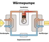 The right heat pump for your home – How the heat pump works